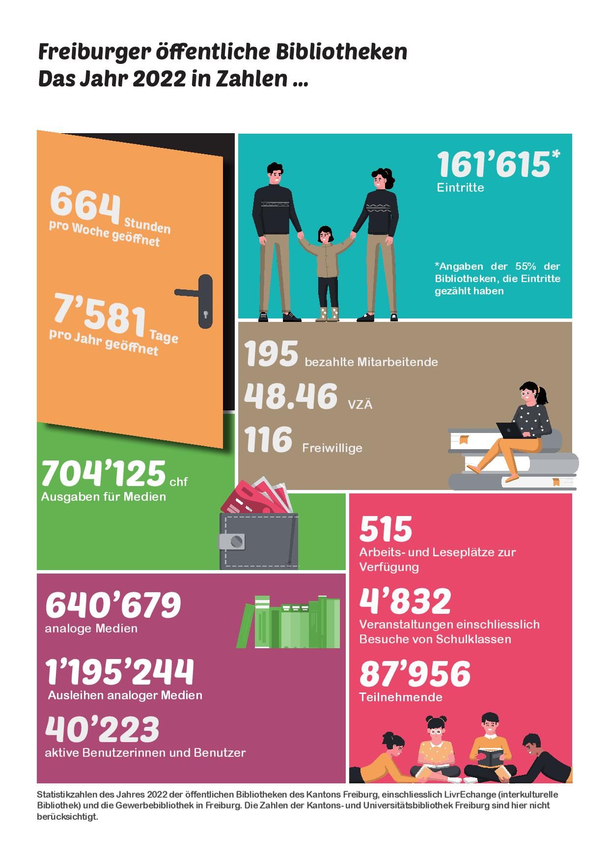 Freiburger öffentliche Bibliotheken - Das Jahr 2022 in Zahlen