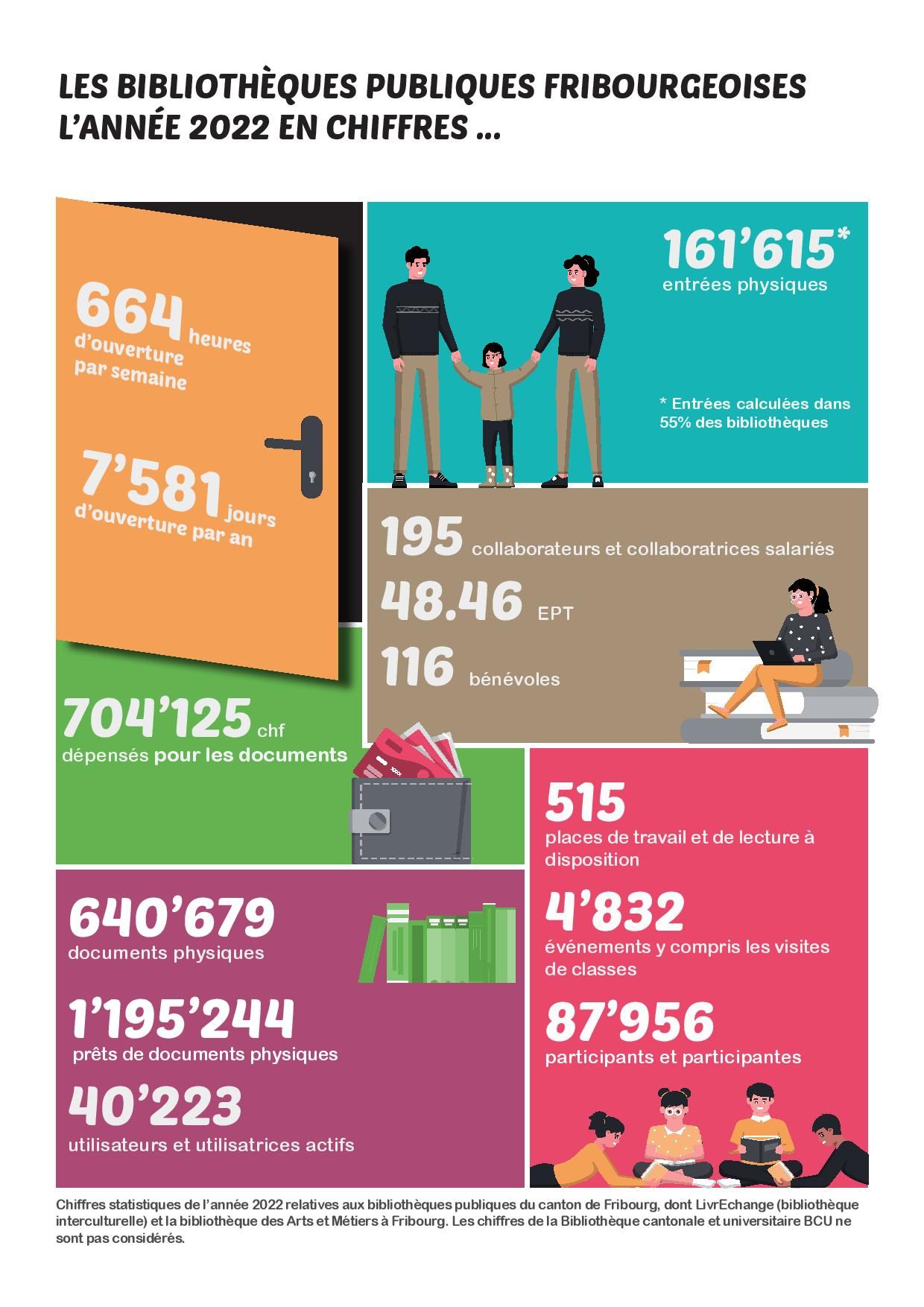 Bibliothèques publiques fribourgeoises en 2022 en chiffres
